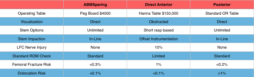 Other Hip Replacement Techniques « ABMSparing Hip Replacement
